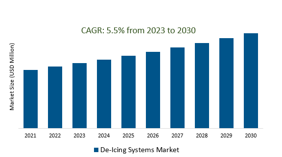 De-Icing Systems Market 2023-2030	